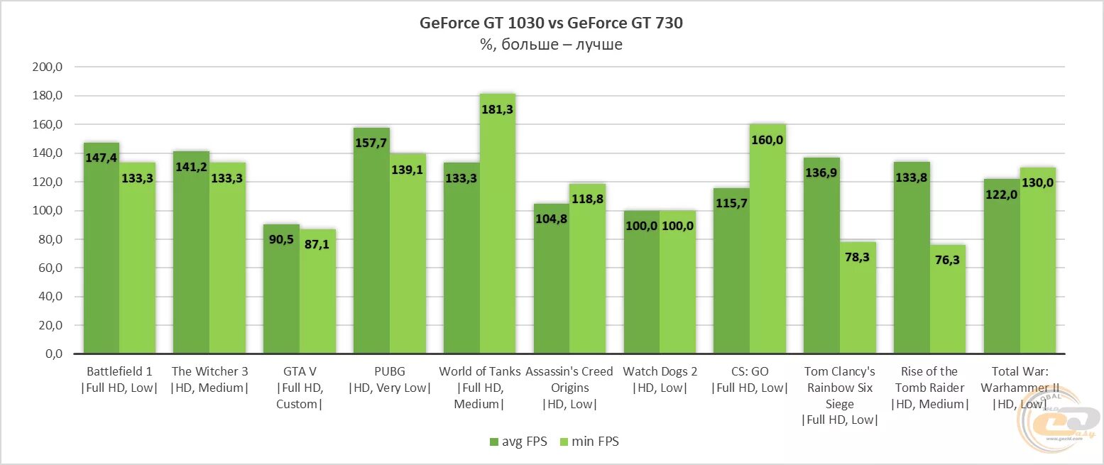 Сравнение видеокарт gt 1030. UHD 730. Сравнение видеокарты 1030. Игры для gt 730. Gt 730 vs 1050ti.