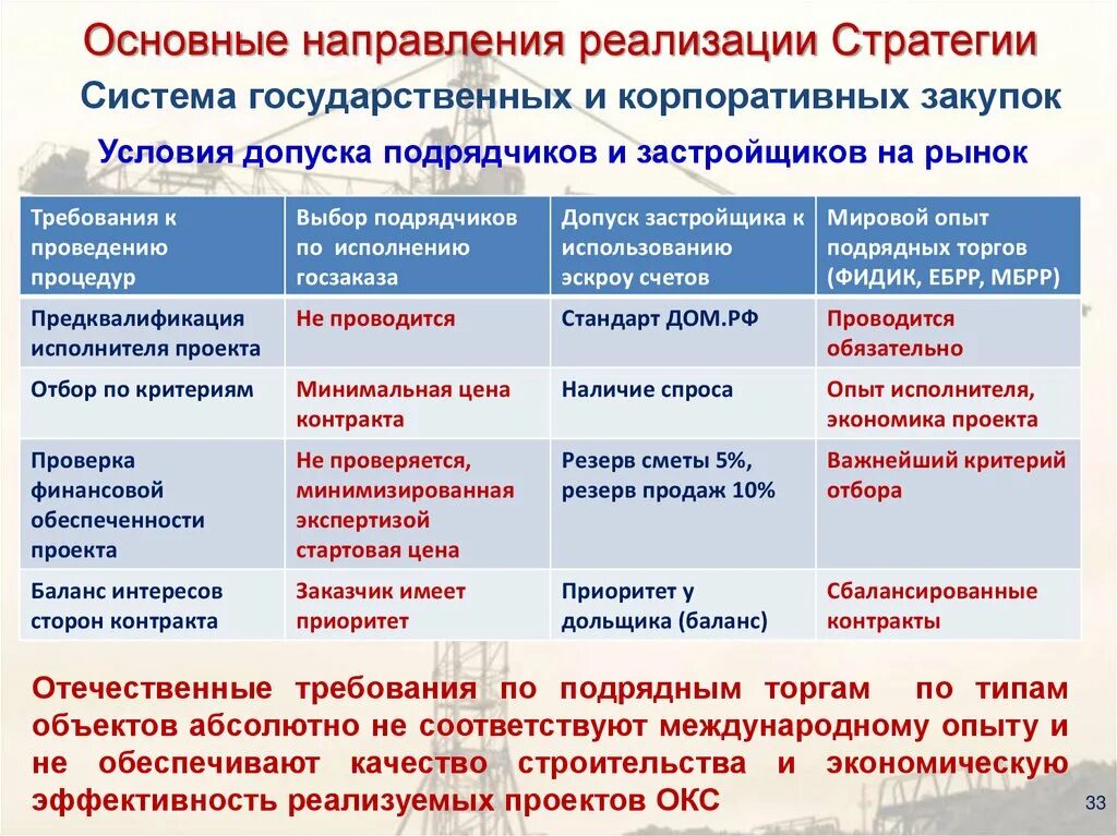 Стратегия развития строительной отрасли. Основные программы, проекты, стратегии развития строительной отрасли. Основное направление развития строительной отрасли. Основные направления развития строительной отрасли в России.