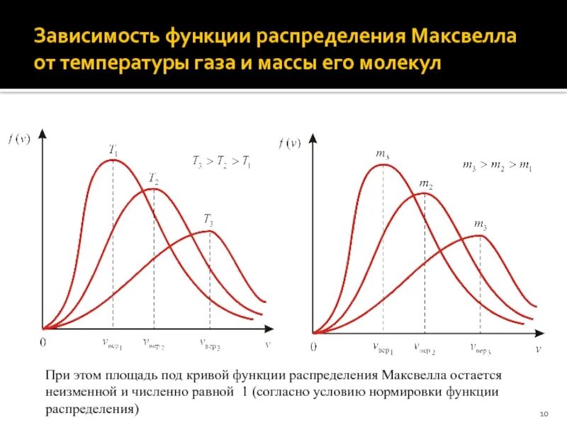 Изменение функции в зависимости от изменения. График функции распределения Максвелла. Зависимость функции распределения Максвелла от температуры. График функции распределения молекул по скоростям. Площадь под графиком распределения Максвелла.