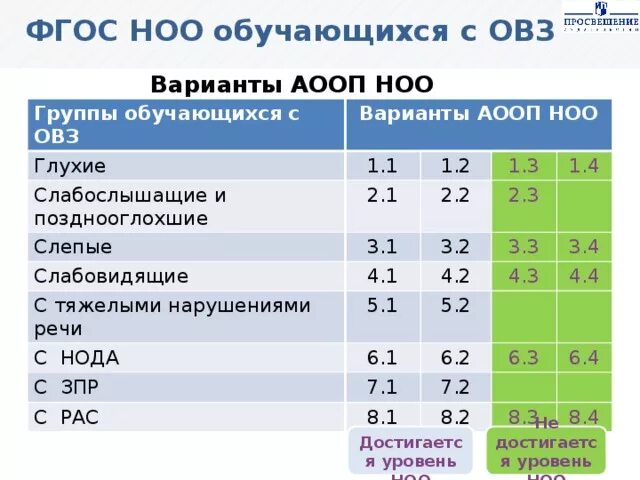 АООП ФГОС НОО ОВЗ. 2.1 Варианты ФГОС НОО обучающихся. Вариант 1 ФГОС НОО ОВЗ. Четвертый вариант ФГОС НОО ОВЗ.