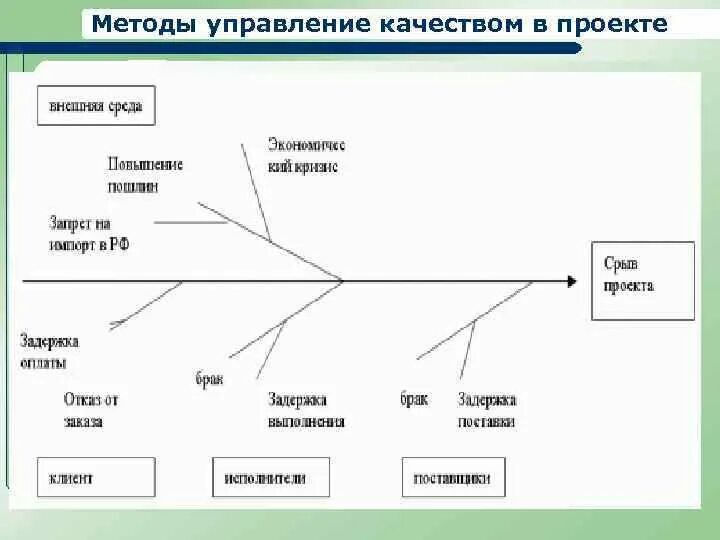 Какой метод управления качеством. Управление качеством проекта. Метод управления качеством. Методы управления качеством. Схема управление качеством проекта.