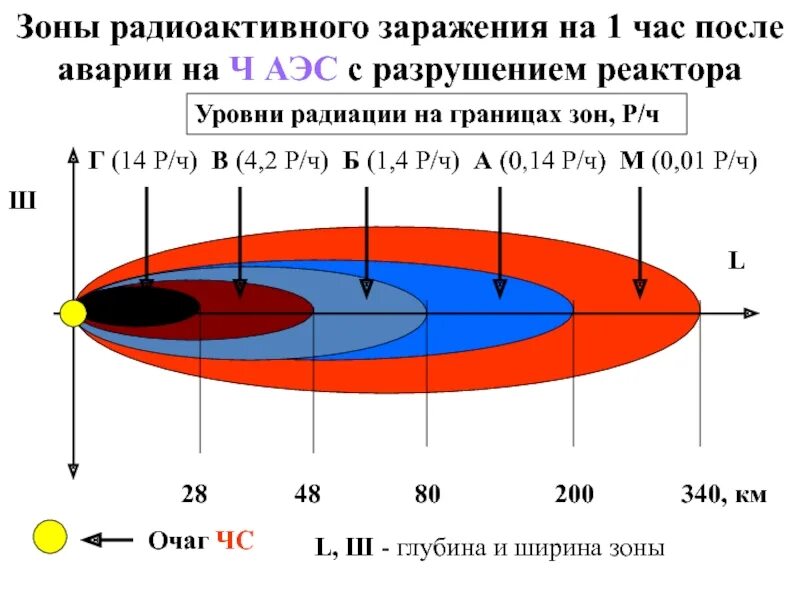 Радиоактивная скорость. Зоны поражения радиационной аварии. Параметры зон радиационного заражения. Зоны радиоактив заражения. Зоны радиоактивного заражения 1рад.