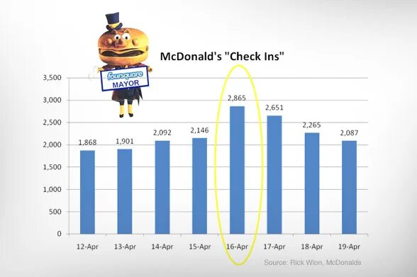 Статистика Макдональдса. Статистика продаж Макдональдса. Статистика ресторанов Макдоналдс. Диаграмма статистики Макдональдса.