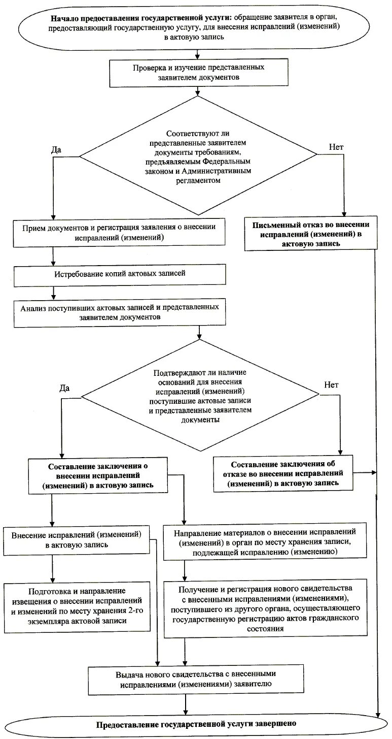 Виды актов гражданского состояния схема. Заявление о внесении изменений в запись акта. Заявление о внесении изменения в актовую запись о рождении ребенка. Изменение и исправление в записи актов гражданского состояния.