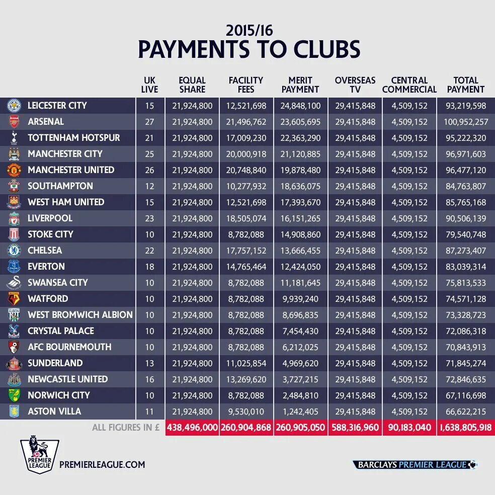 Сколько получают футбольные. Premier League 2014-2015. Доходы клубов АПЛ. Сколько клубов в АПЛ.