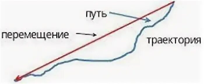 10 траектория путь перемещение