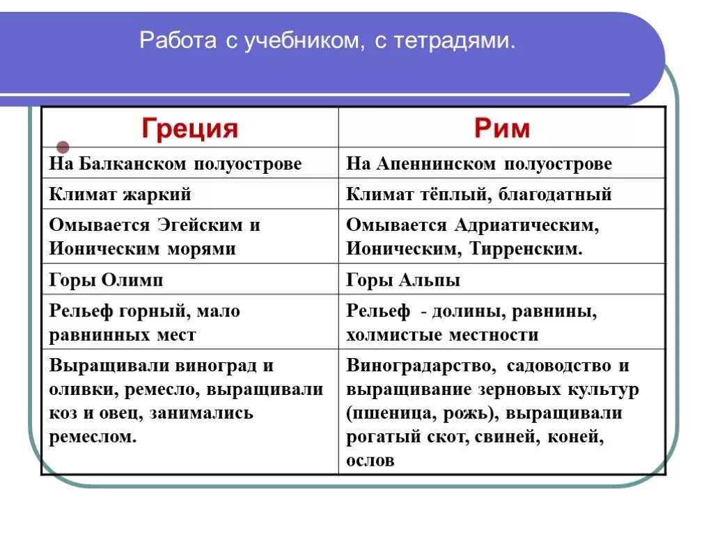 Природно климатические особенности греции. Таблица древняя Греция и древний Рим. Древний Рим и древняя Греция сравнение. Сравнительная таблица Греции и Рима. Сравнительная таблица Греция и Рим.