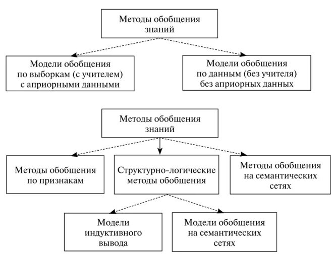 Обобщенная методика. Метод обобщения и систематизации. Способы систематизации знаний. Методика обобщение и классификация. Обобщенный алгоритм классификации.