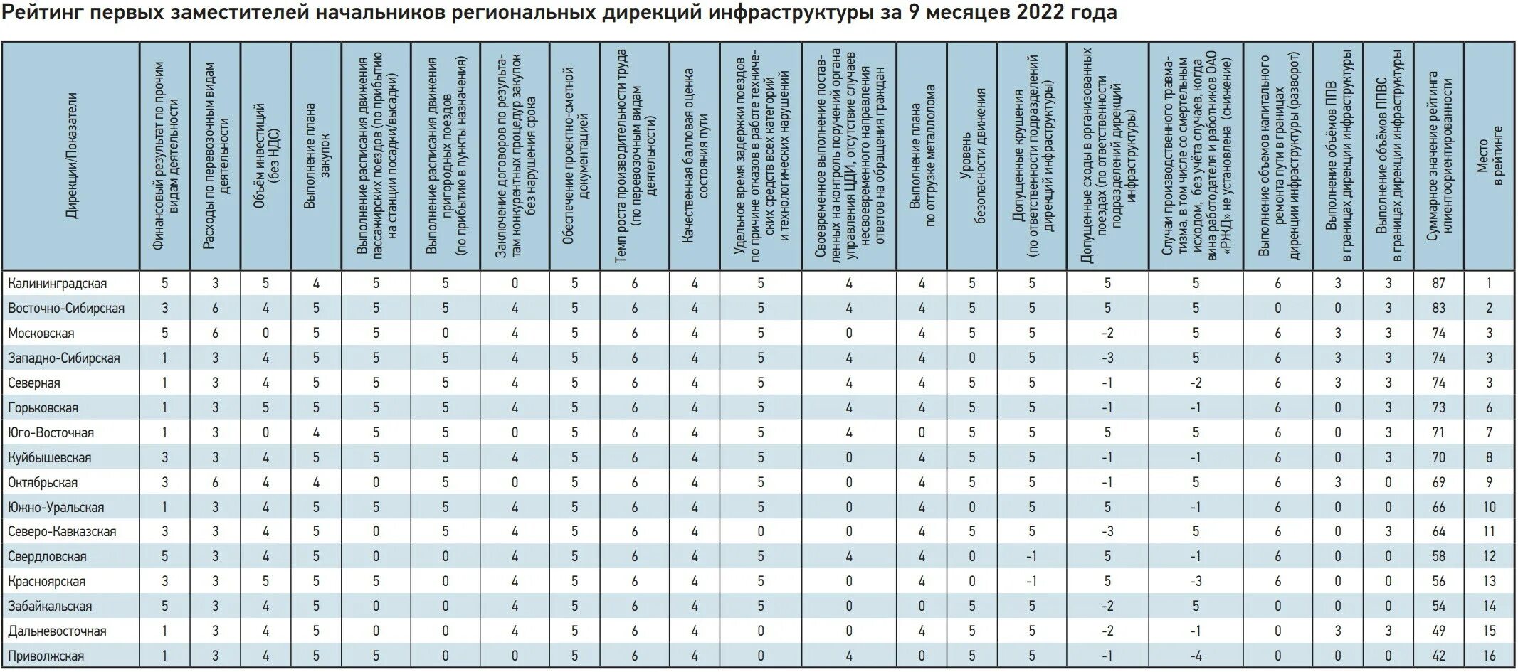 Карта дирекции. Западно-Сибирская дирекция инфраструктуры. Дирекция инфраструктуры РЖД. Организационаяс труктура Западно-сибирской дирекции инфраструктуры. Рейтинг оценок.