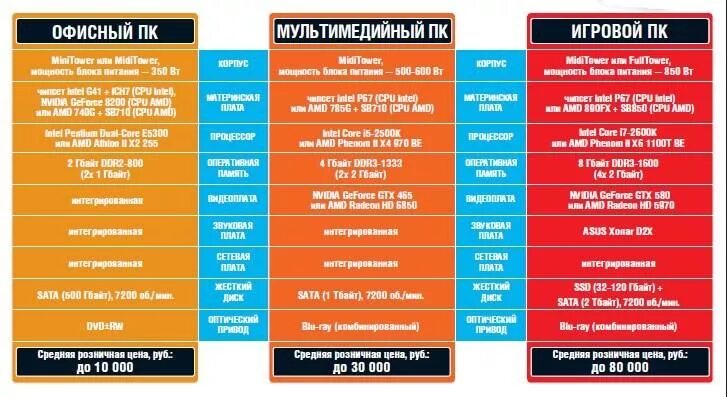 Классификация устройств. Таблица чипсетов intel 1700. Tabling pk. Сборка компьютера таблица. Таблица характеристик пк.