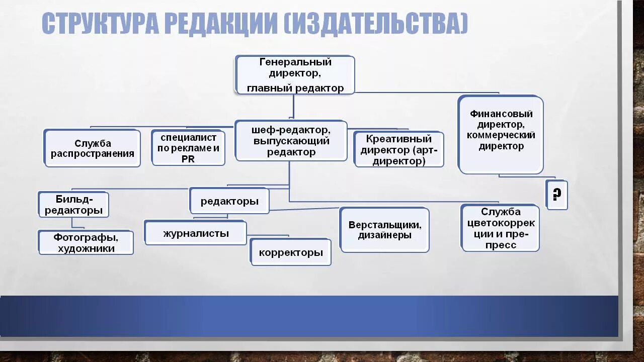 Структура редакции СМИ. Организационная структура редакции. Организационная структура журнала. Организационная структура редакции газеты. Издание учреждения для управления