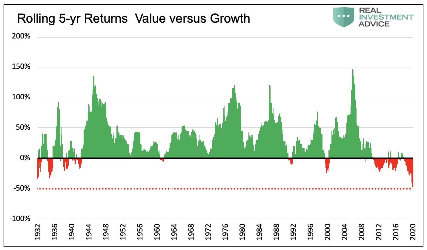 No value return. Value growth. value vs growth. value stocks vs growth stocks. рост акций.