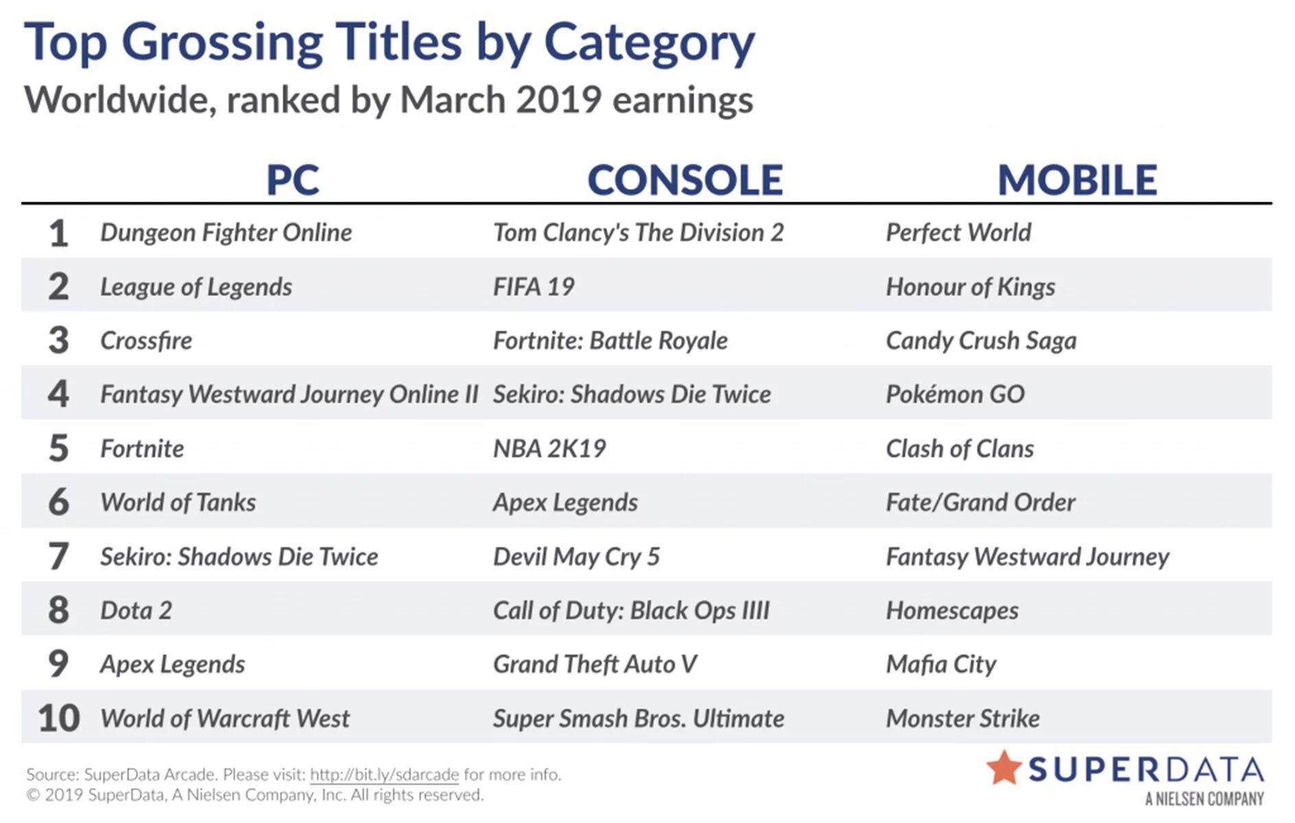 Топ самых продаваемых игр. Самые прибыльные игры 2019. Самые прибыльные игры 2020. Самые прибыльные игры 2020 на ПК. Диджитал игры расписание