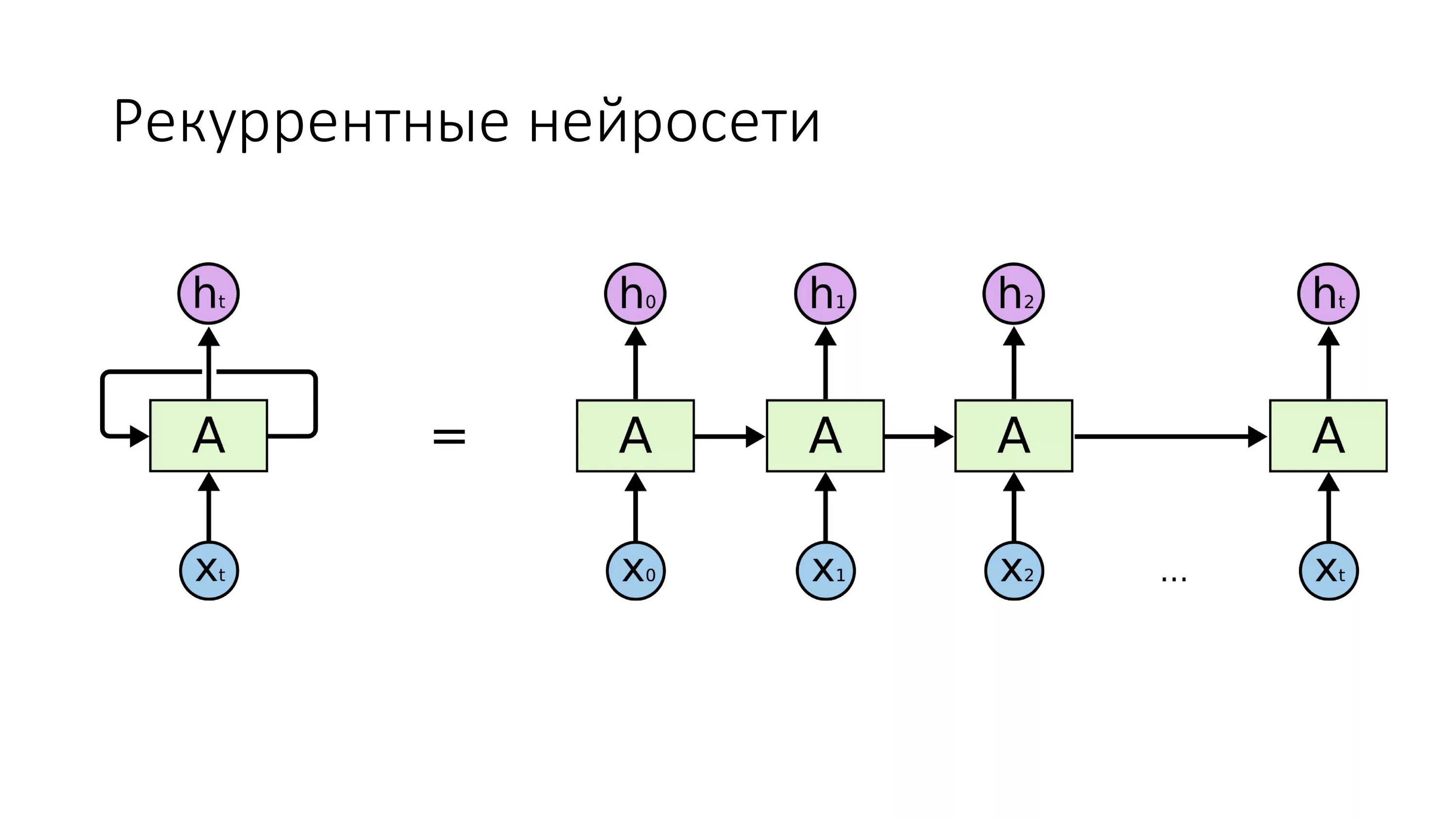 Рекуррентные нейронные сети (RNN). Рекуррентная нейронная сеть схема. Рекуррентные нейронные сети с обратными связями. RNN нейронная сеть. Перефразировать текст с помощью нейросети gpt 3