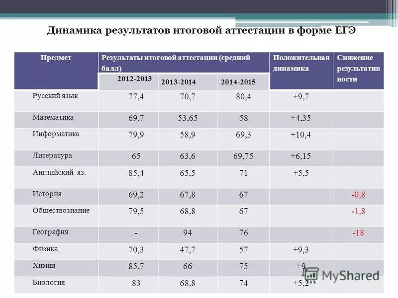 результаты по предмету русский язык