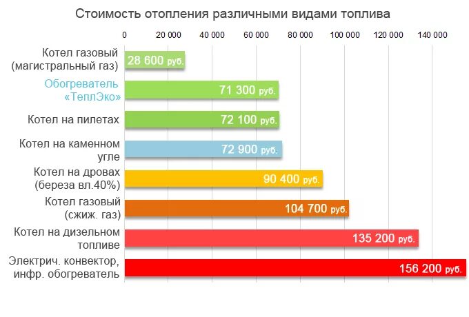 Сколько уходит на отопление