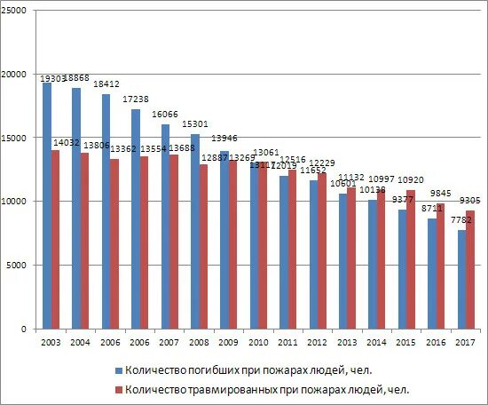 Статистика гибели пожарных в России за 10 лет. Статистика пожаров в России по годам. Статистика пожаров в России за 2021. Статистика пожаров за год в России.