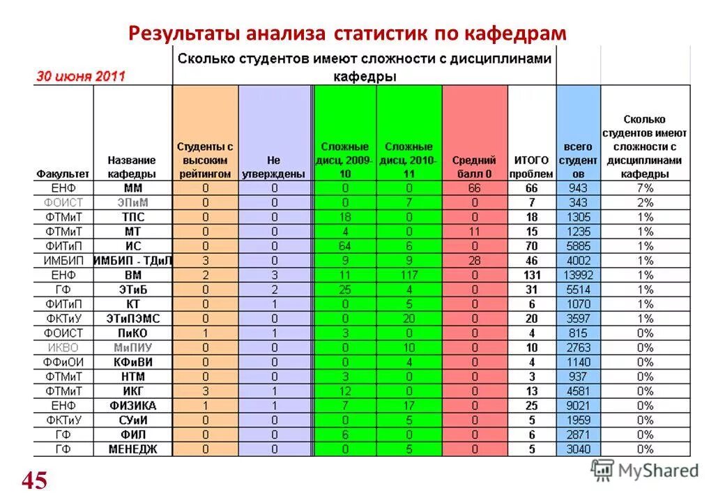 Статистическое исследование пример. Результаты анализа статистической информации. Анализ статистических данных. Статический анализ данных. Основы статистического анализа данных.