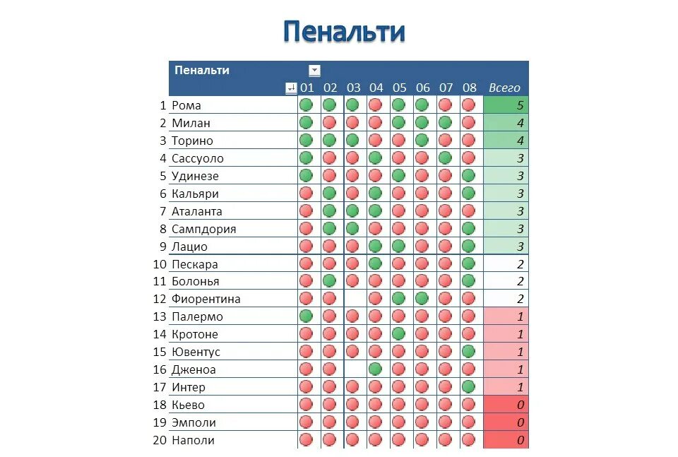 Статистика пенальти. Процент реализации пенальти. Статистика забитых пенальти в процентах. Таблица пробития пенальти. Сколько пенальти в футболе