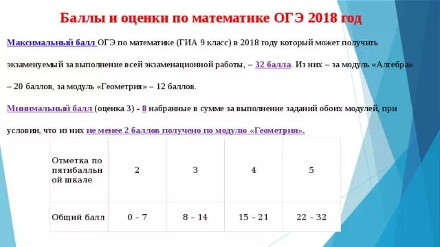 Четыре по математике огэ. Сколько баллов надо набрать на ОГЭ по алгебре. Сколько баллов надо набрать на 3 ОГЭ математика. ОГЭ математика 9 класс критерии оценивания. Критерии оценки задач ОГЭ математика.