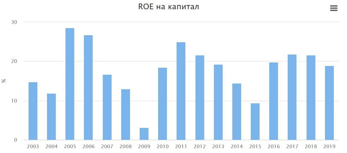 Roe капитала. Roe Сбербанк. Roe Сбербанка по годам. Прибыль Roe. Капитализация и капитал Сбербанка график.