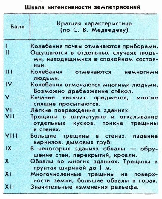 Шкалы измерения силы и интенсивности землетрясений. Шкала интенсивности колебаний землетрясений. Шкала и интенсивность землетрясения кратко. Шкалы измерения интенсивности землетрясений. Таблица интенсивности землетрясений.