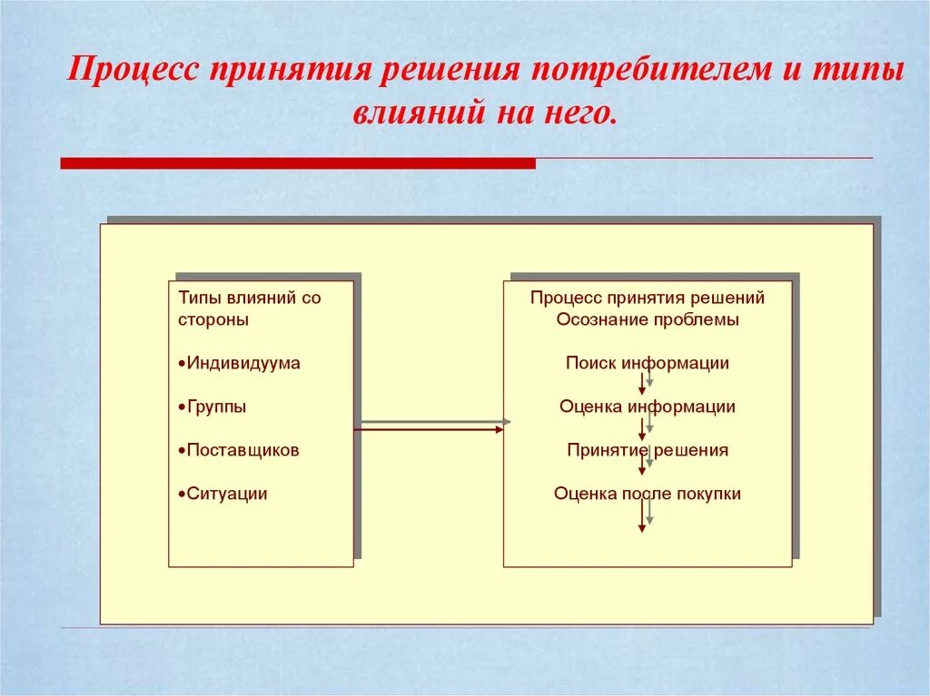 Типы процесса принятия решения