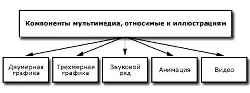 Каковы основные составляющие мультимедиа. Структурные компоненты мультимедиа. Мультимедиа схема. Технология мультимедиа схема. Составляющие части мультимедиа.