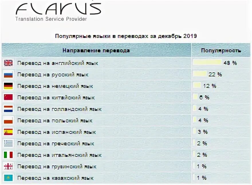 наиболее популярные языки в 2019 году. какой язык самый востребованный для переводчиков. самые востребованные иностранные языки. самые востребованные языки для перевода. востребованные языки для переводчика.