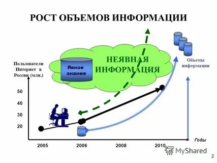Объемы данных в мире