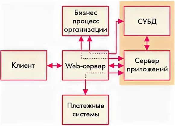 Ис интернет магазина