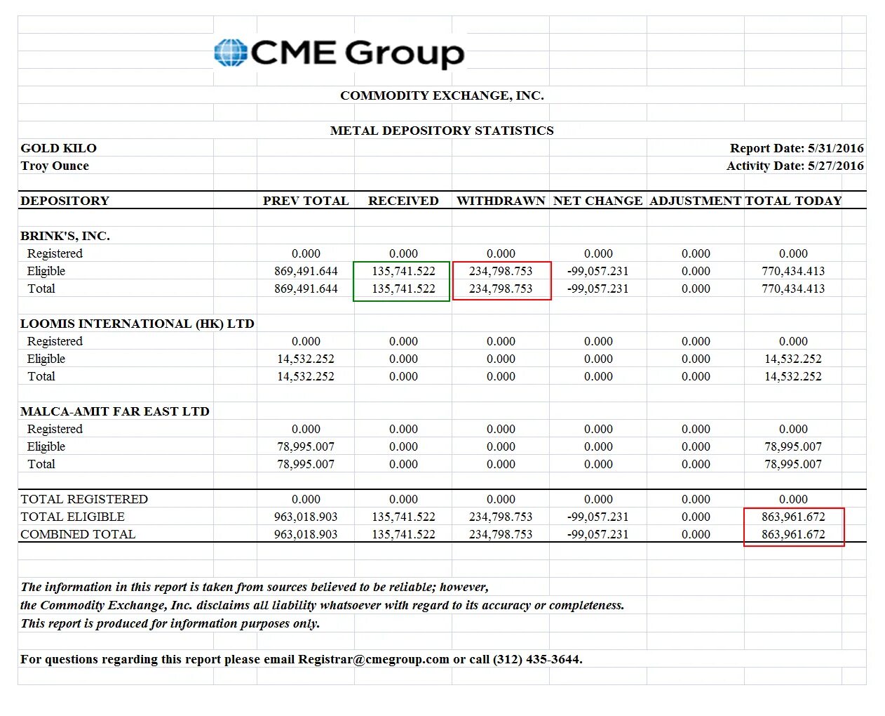 Commodity Exchange incorporated. Depository. Dates Reports. Report from Date. Reports темы