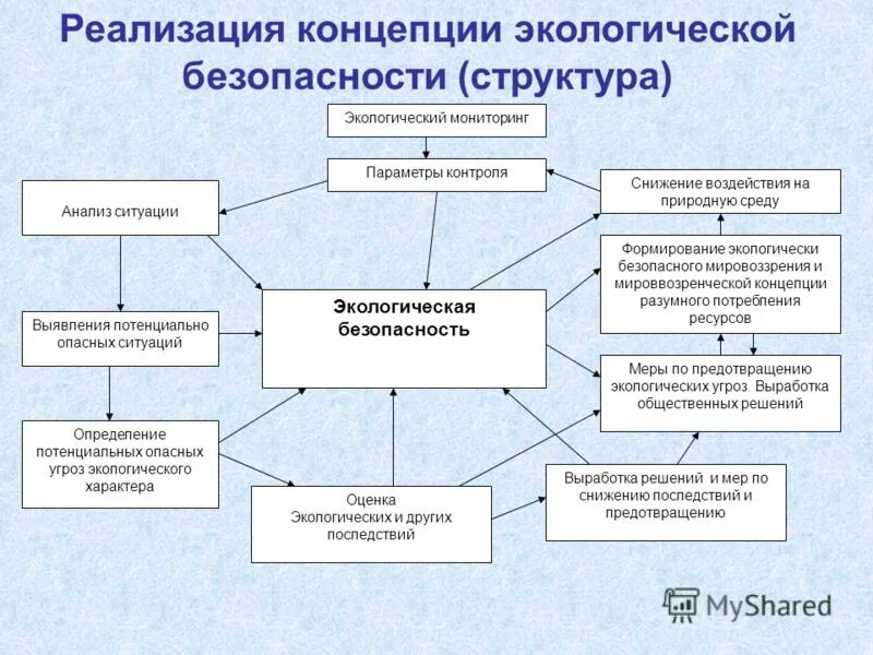 Экологическая безопасность россии таблица