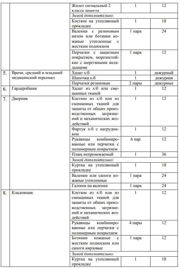 Нормы сиз в школе. Типовые нормы выдачи СИЗ 2022. Нормы носки СИЗ на предприятии. Нормы спецодежды для уборщицы служебных помещений. Перечень СИЗ для уборщицы служебных помещений.