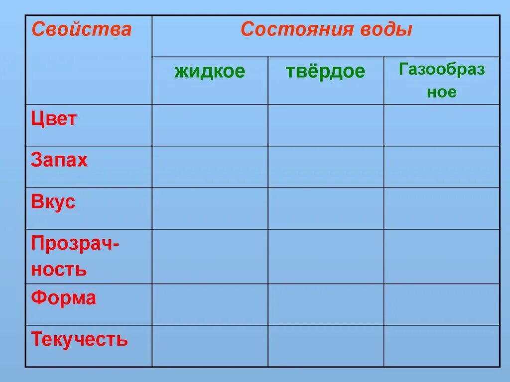 Свойства и состояния воды 2 класс занков. Цвет, запах, вкус, форма, прозрачность воды. Свойства воды 2 класс занков. Вкус цвет запах.