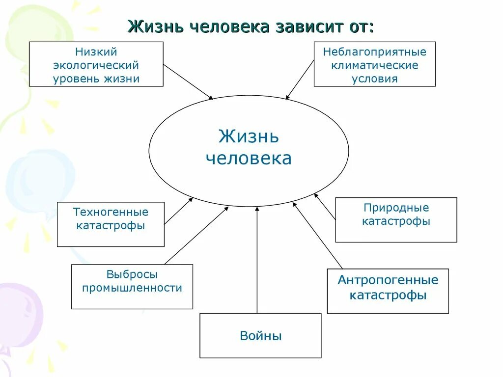 Среда жизни современного человека. Научно-технический Прогресс и среда обитания современного человека. От чего зависит жизнь человека. Условия жизни человека. Качество жизни человека зависит от многих