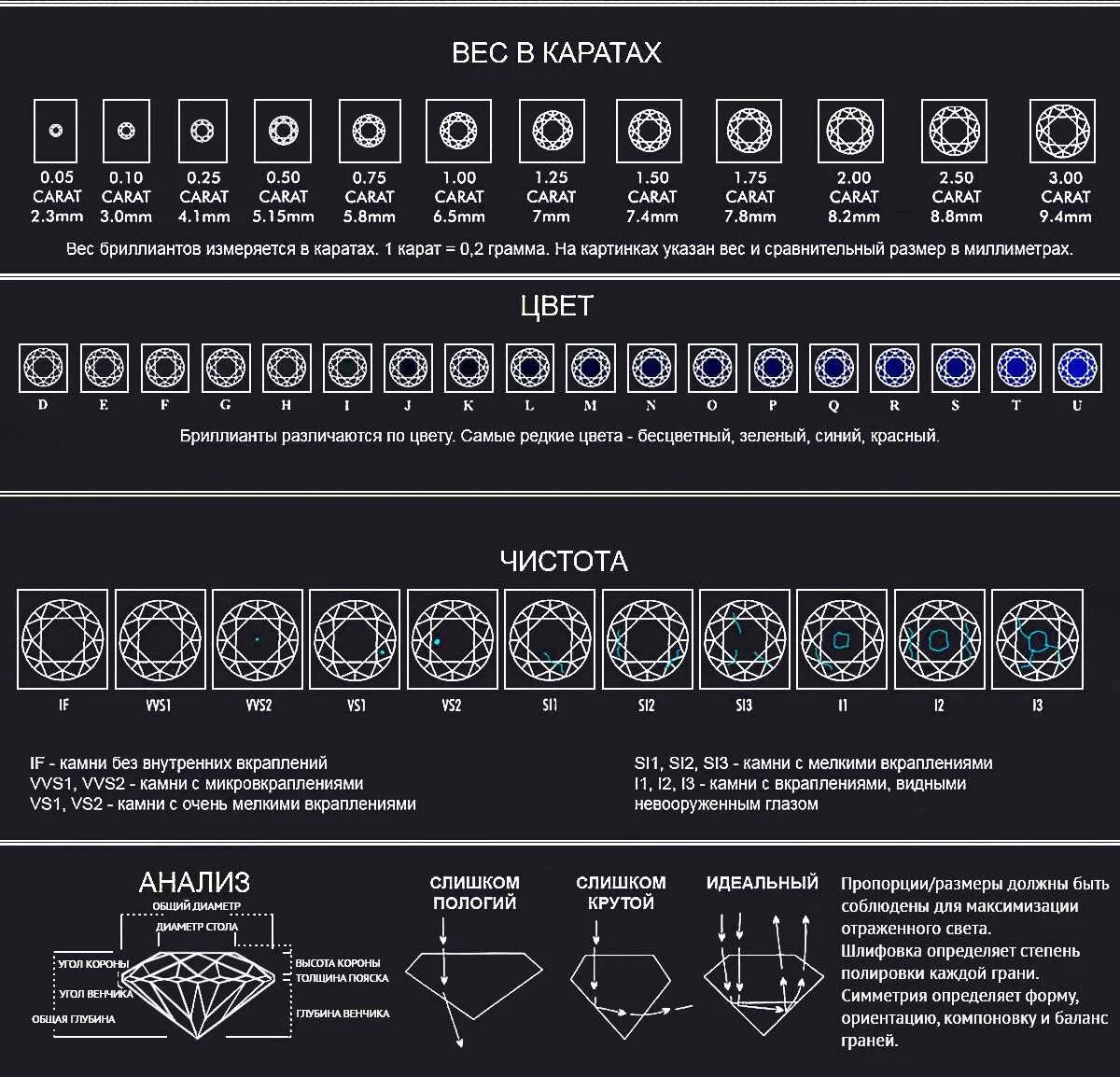 Что означает карат. Чистота бриллианта таблица 3/3. Шкала каратности и чистоты бриллиантов. Таблица чистоты бриллиантов gia. Параметры камня бриллианта таблица.