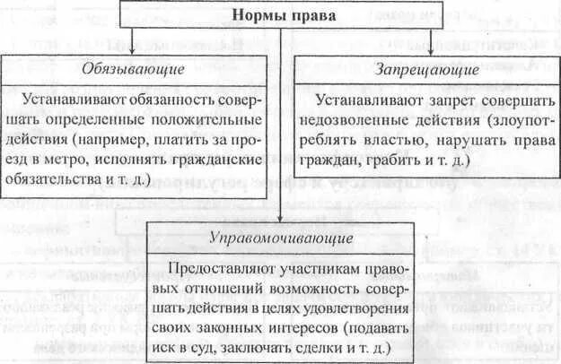 Правовые нормы обязывающие запрещающие управомочивающие. Уполномоченные обязывающие запрещающие