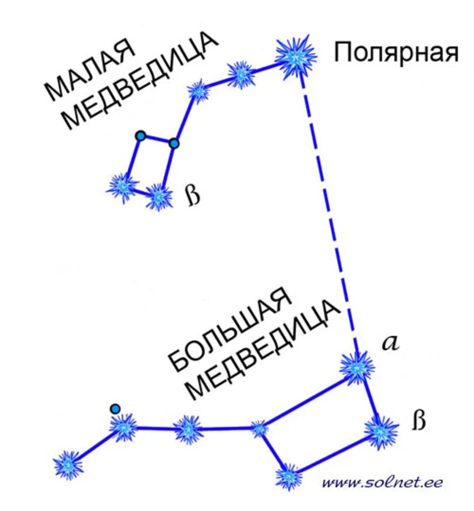 Знаки большой медведицы. Малая Медведица Созвездие схема. Созвездие большая Медведица схема созвездия. Созвездие большой и малой медведицы схема. Ковш большой медведицы и малой медведицы.