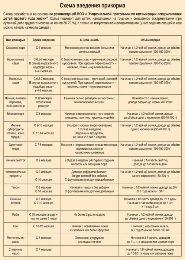 Продукты в 6 месяцев. Схема ввода прикорма при грудном вскармливании. Схема введения прикорма при грудном вскармливании с 6 месяцев. Введение прикорма по месяцам при грудном вскармливании с 6 месяцев. Схема ввода прикорма при грудном вскармливании с 6.