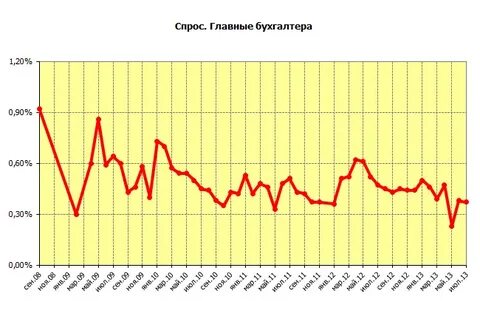 Спрос 100