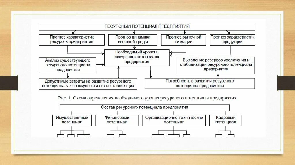 Ресурсный потенциал предприятия это. Структура ресурсного потенциала предприятия. Формирование ресурсного потенциала предприятия. Определение ресурсного потенциала предприятия. Учет потенциала организации