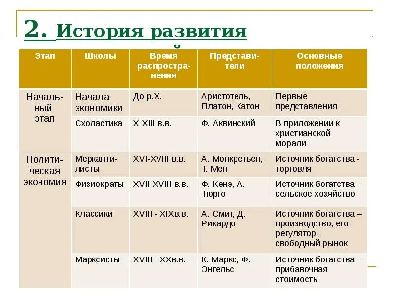 Последовательность этапов развития экономической науки:. Основе этапы развития экономической науки. Заполните таблицу основные этапы развития экономической науки. История становления экономической науки.