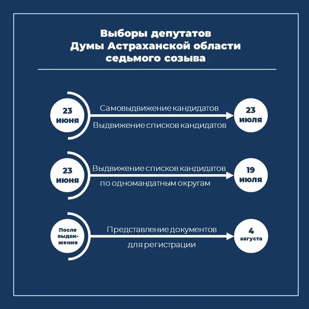 Все депутаты избираются по одномандатным избирательным округам. Формы избрания депутатов. Избирательная кампания кампания. Схема Дума Астраханской области. Формы избрания депутатов Астраханской области.