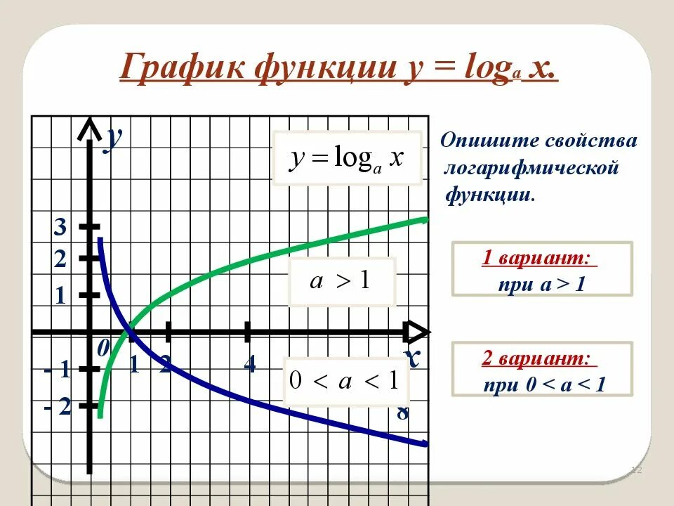 Логарифмическая функция её свойства и график при a>1. Логарифмическая функция y = log 1/3x. Логарифмическая функция y log2 x. График функции y logax.
