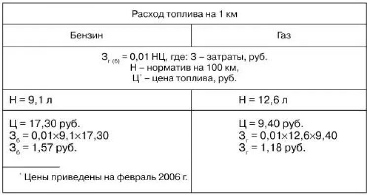 Схема расчета топлива на 100 километров. Как посчитать ГСМ. Как считать расход топлива на 100. Схема расхода топлива на 100 км. Калькулятор расхода топлива на машине