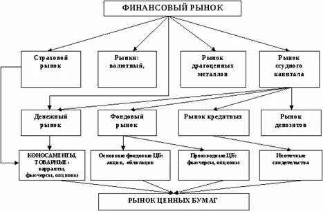 Рынок капиталов фондовый рынок