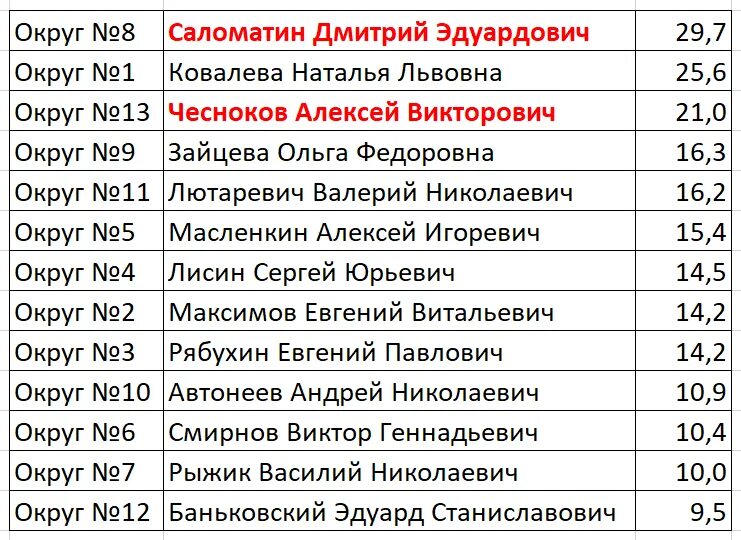 Итоги выборов в брянскую областную думу. Итоги выборов в брянскую областную думу