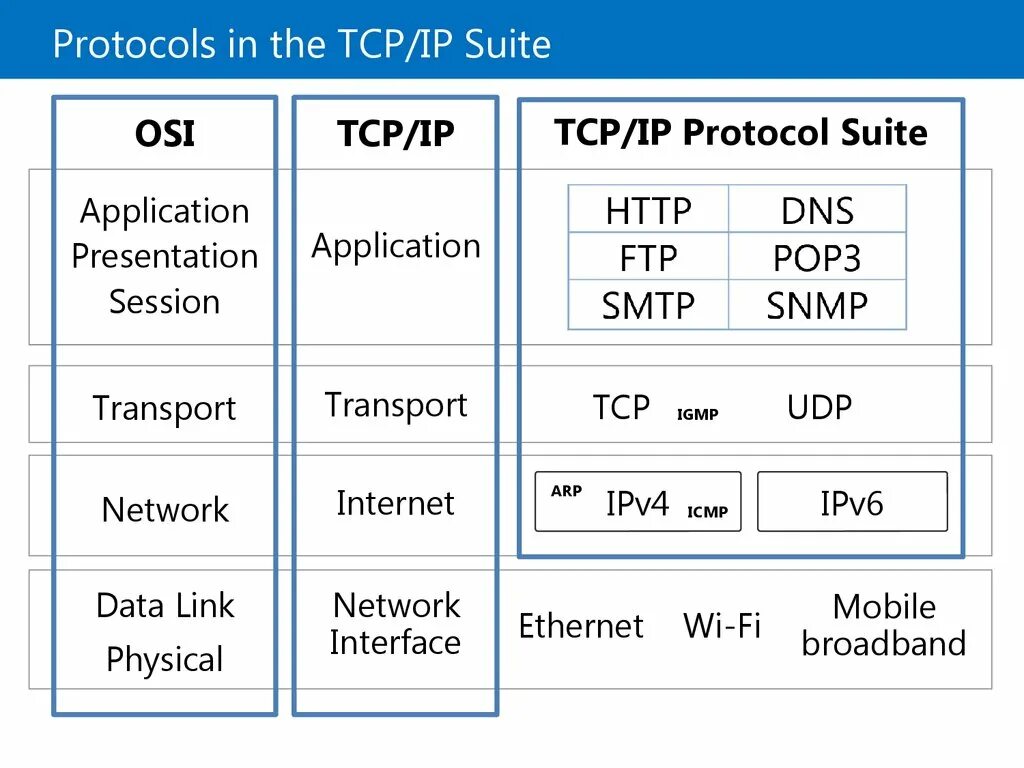 Протокол tcp ip это. Структура стека TCP/IP. Уровни стека протоколов TCP/IP. Протокол TPC/IP. 6. Стек протоколов TCP/IP.