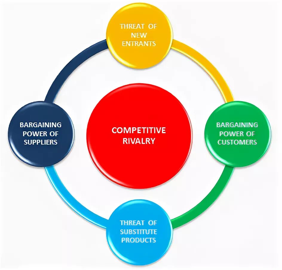 Michael Porter 5 Forces. Porter 5 Forces model. Porter's Five Forces model. Porter’s competitive Forces model.